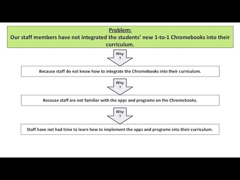 Design Thinking for Education, Ep. 15:  The Five Whys