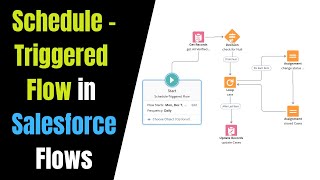 Schedule-Triggered Flow to Update Cases at the End of the Day | Schedule a Flow in Salesforce