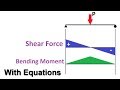 Shear Force And Bending Moment Diagram