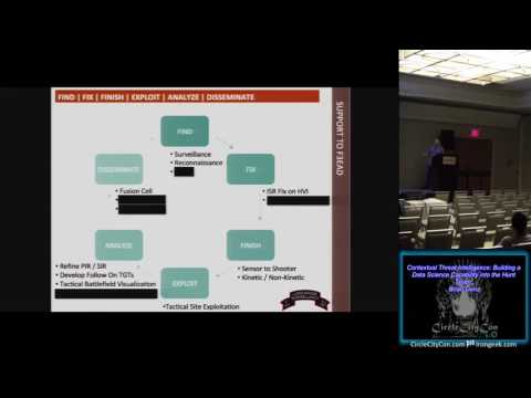 305 Contextual Threat Intelligence Building a Data Science Capability into the Hunt Team Brian Genz