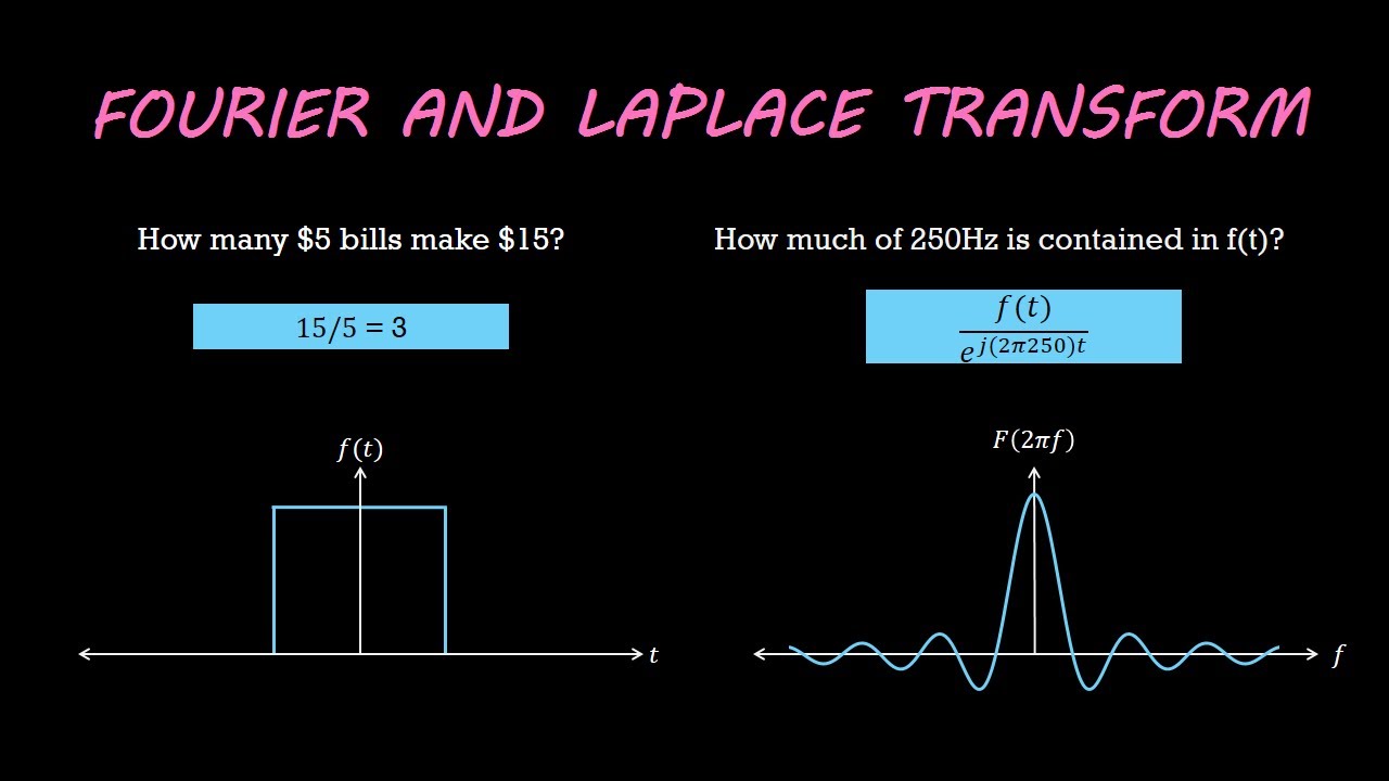 Let's understand Fourier & Laplace Transform | Part1 - Control Systems Simplified