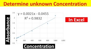 Generating Standard Curve and Determining Concentration of Unknown Sample in Excel - Easy Method