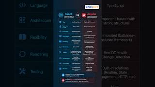 React or Angular: Best Frontend Framework 2026 | React vs Angular Explained | #Shorts | #Simplilearn