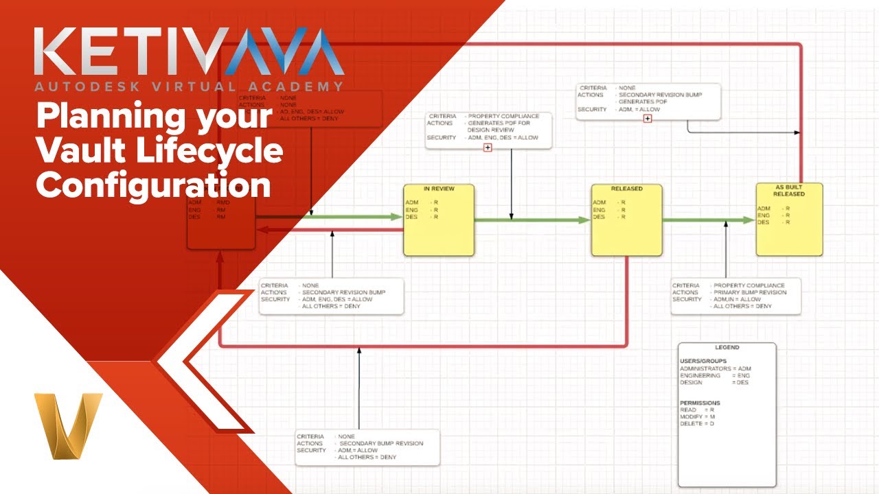 Planning Your Vault Lifecycle Configuration | Autodesk Virtual Academy