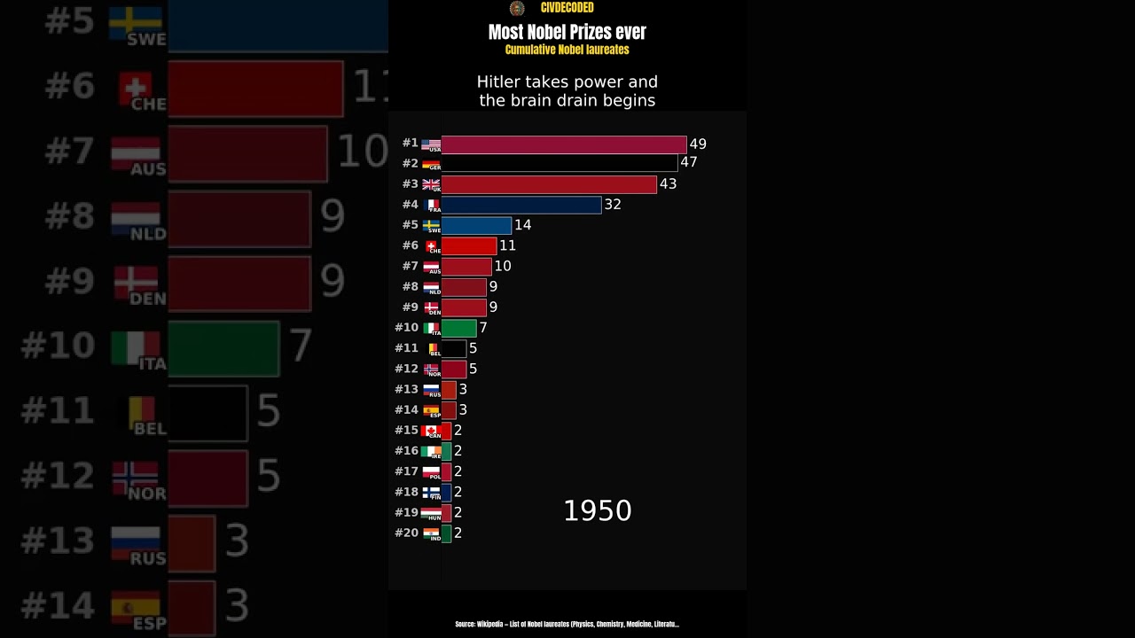 Who wins Nobel prizes?