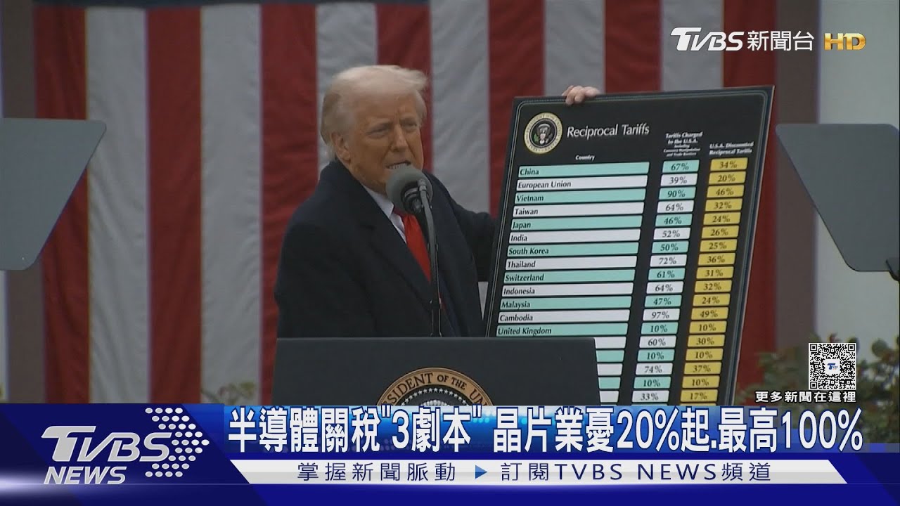 半導體關稅「3劇本」 晶片業憂20%起、最高100%