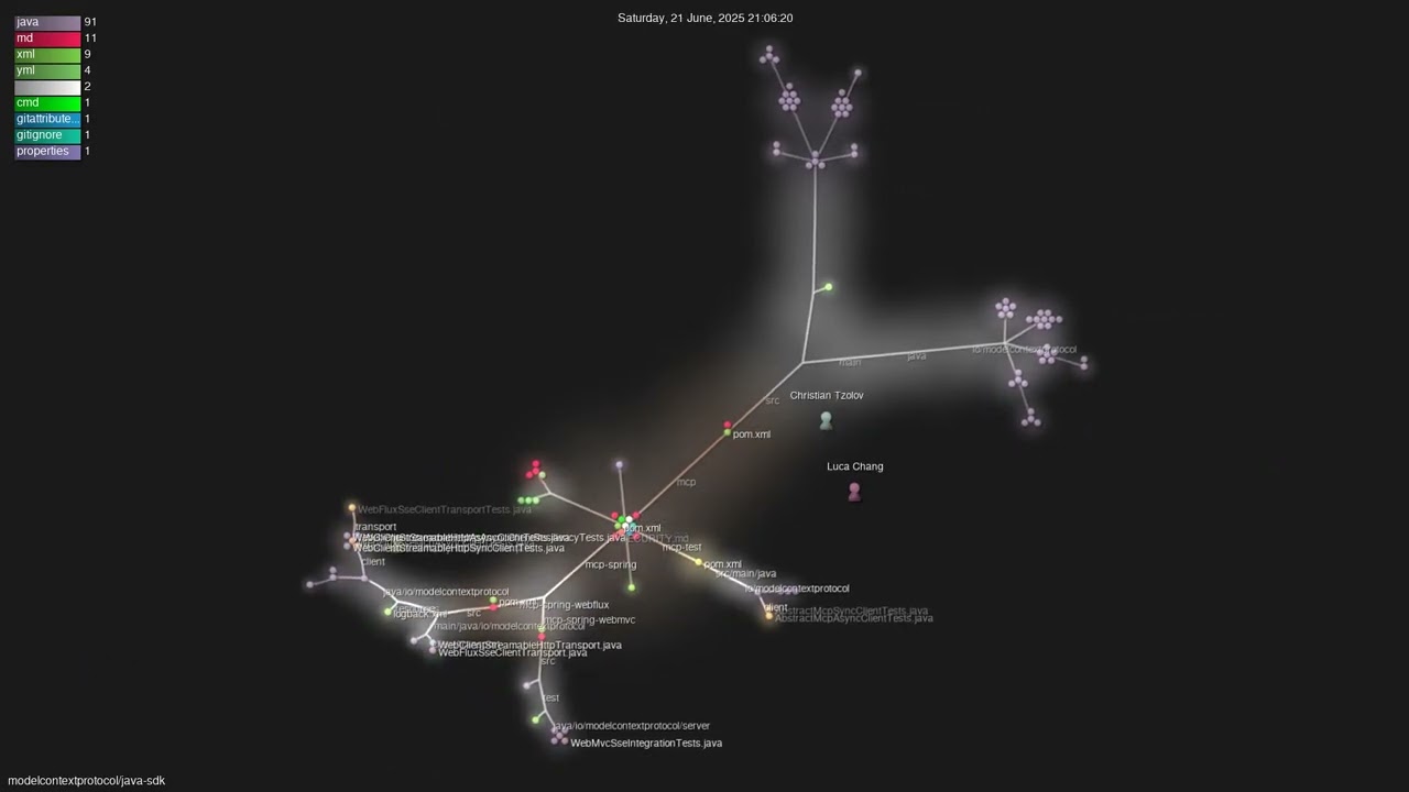 modelcontextprotocol/java-sdk - Gource visualisation