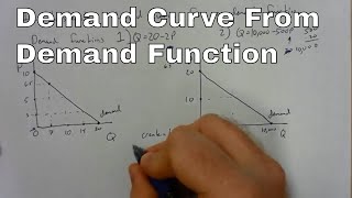 How to sketch a demand curve from a demand function