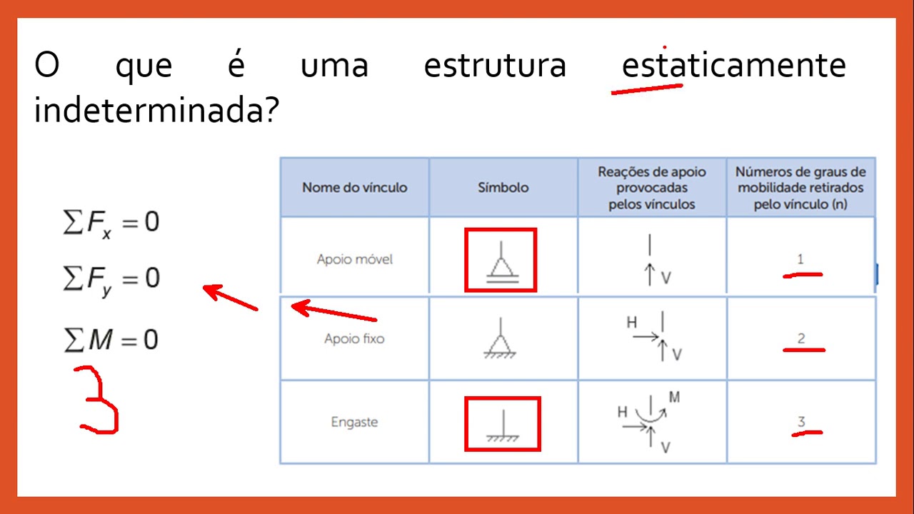 ESTRUTURAS HIPERESTÁTICAS