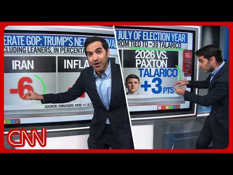 Trump's GOP rift, Dems' midterm momentum & more | Enten roundup