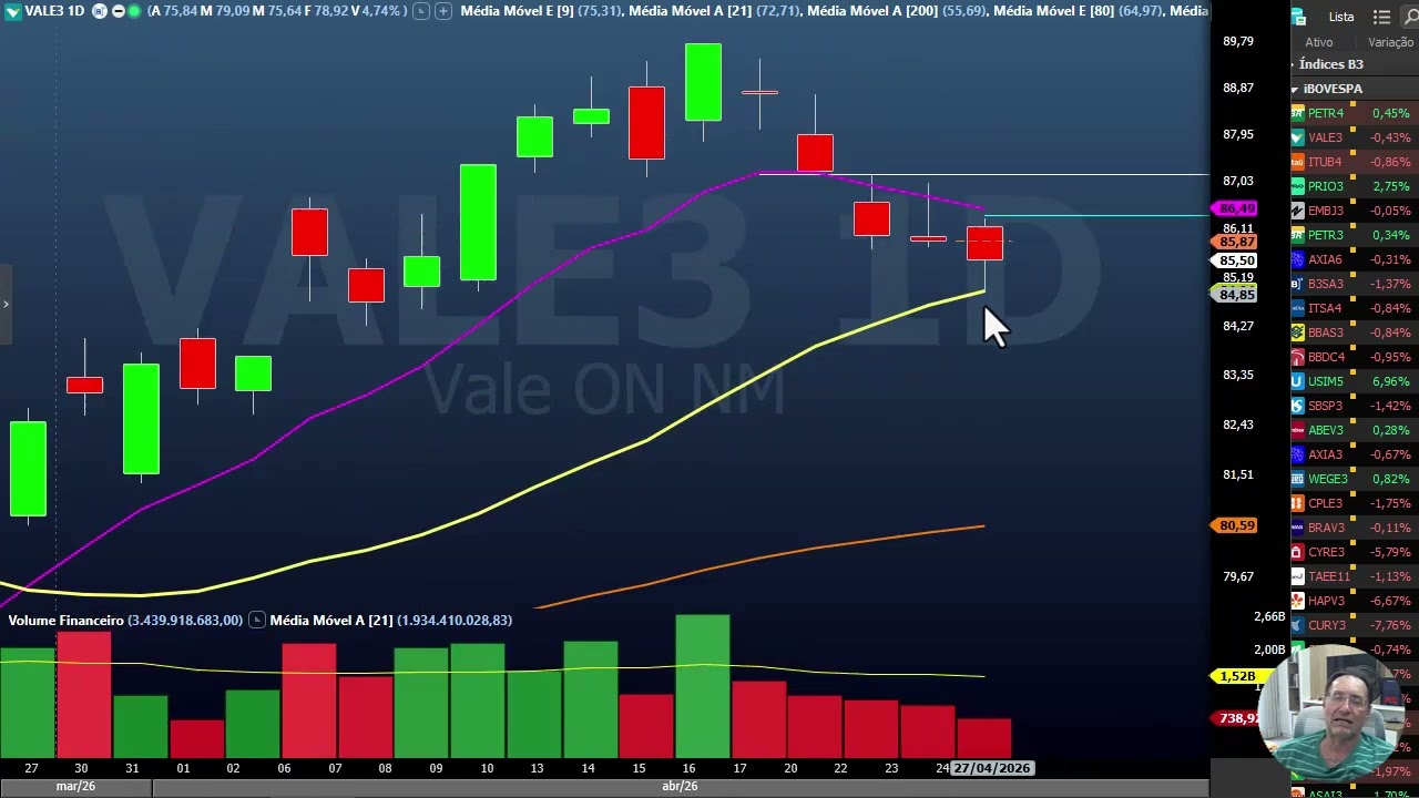 Fechamento B3 dia 27 abril - Correção continua no Ibovespa, Setor imobiliário derreteu