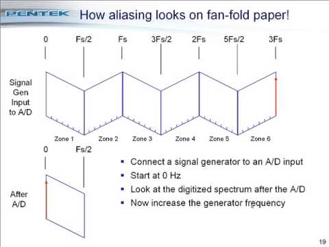 A/D and D/A Sampling Theory