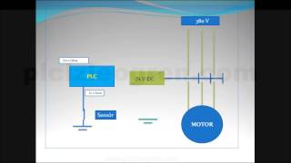 PLC İzle Öğren Videolu Eğitim