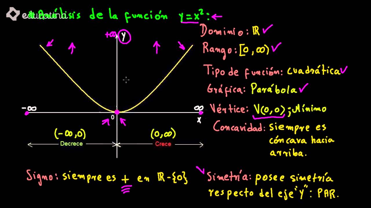 Educatina An lisis Del Gr fico De Fxx2 Y Comparaci n Con La Funci n Educatina an lisis del gr fico de fxx2 y comparaci n con la funci n