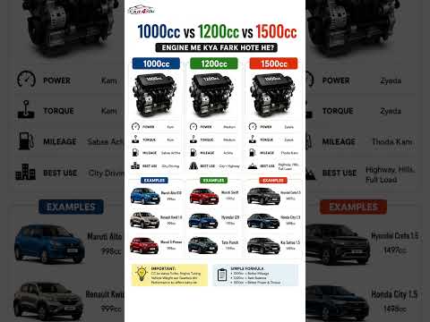 1000cc vs 1200cc vs 1500cc Engine | What’s the Difference?