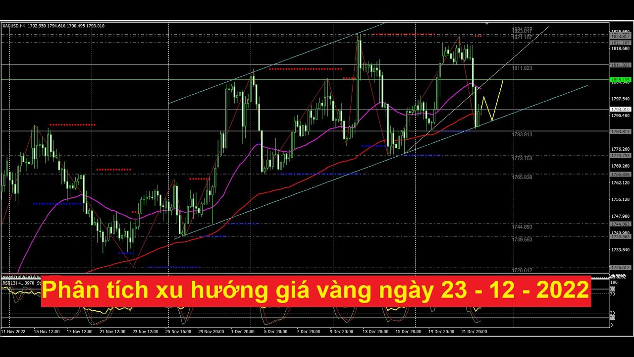 Chiến lược giao dịch vàng ngày 23.12.2022