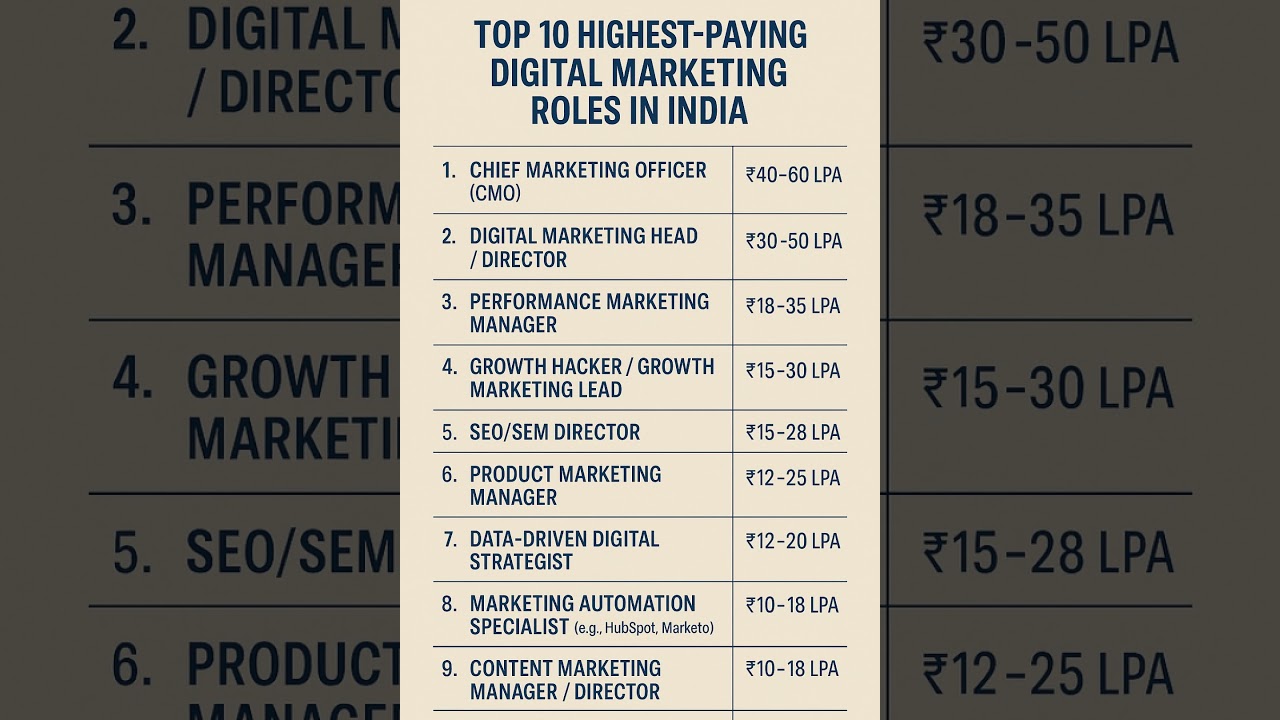 Top 10 Digital Marketing Jobs in India 🇮🇳 #career #digitalmarketing #job