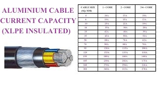 ALUMINIUM CABLE XLPE INSULATED CURRENT CAPACITY @BASIC ELECTRICAL