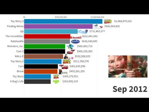 Top 15 Pixar Movies of All Time 1995-2022