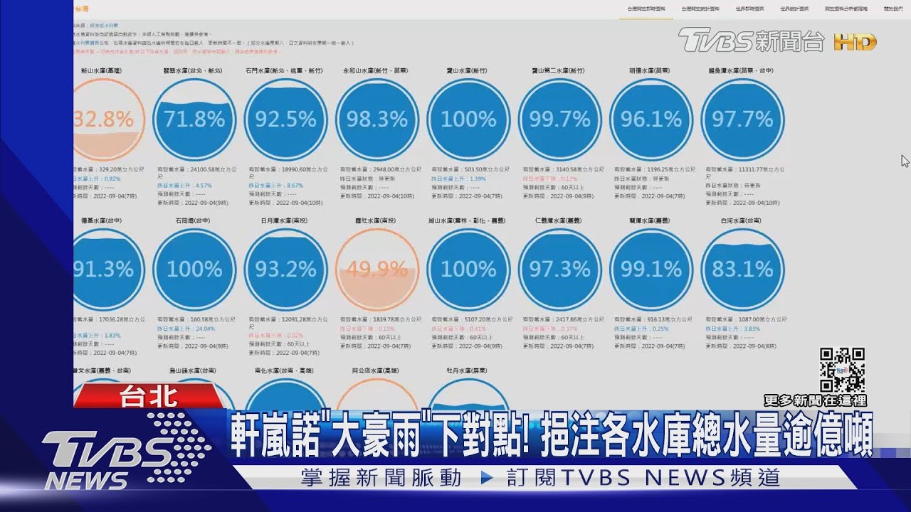 軒嵐諾「大豪雨」下對點！　挹注各水庫總水量逾億噸