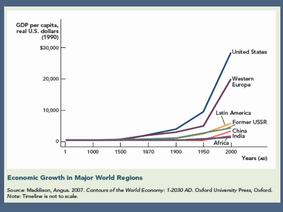 Basic Facts of Growth and Development