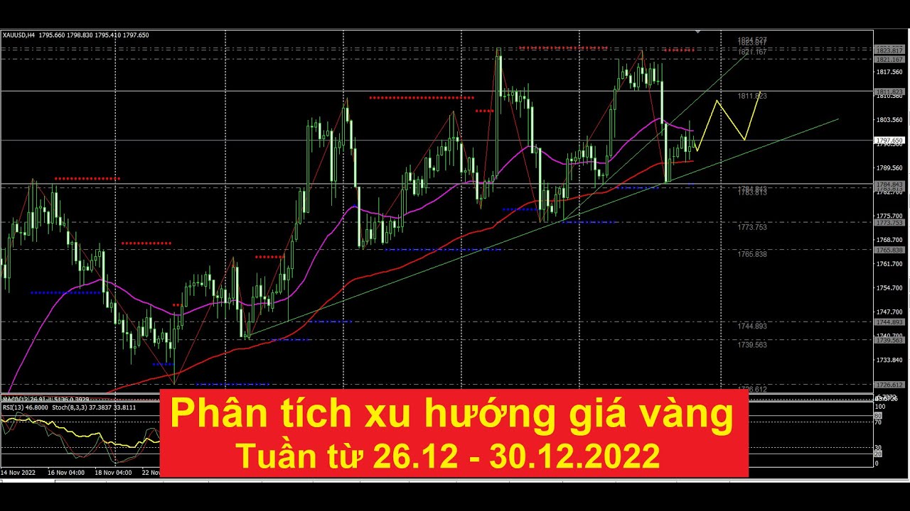 Phân tích xu hướng giá vàng tuần tới từ 26.12 -30.12.2022