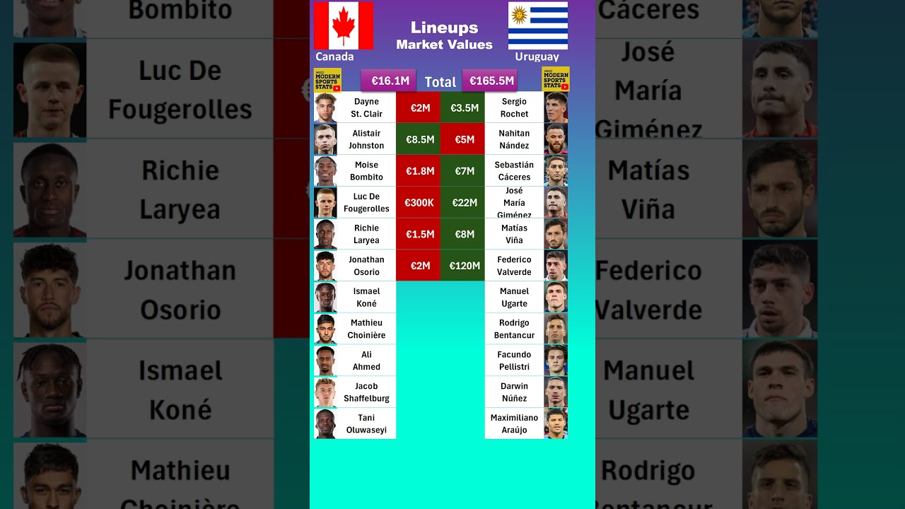 Uruguay vs Canada Lineups Value