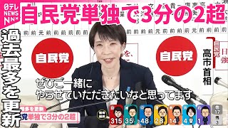 【自民党】単独で3分の2を超える315議席を獲得…過去最多を更新　中道大幅減、重鎮姿消す
