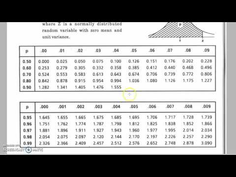 Normal distribution   finding z values when given a probability