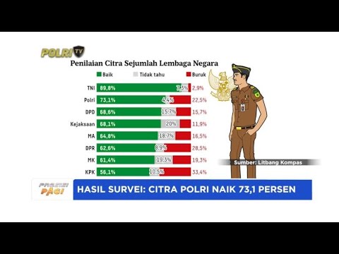 SURVEI CITRA POLRI NAIK 73,1 PERSEN