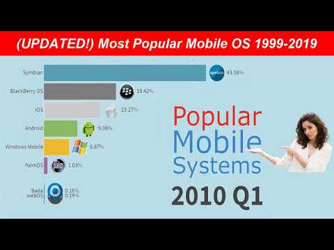 (UPDATED) Top Most Popular Mobile OS 1999-2019