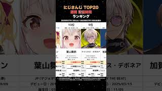 【TOP20】週間にじさんじ配信時間ランキング【2025/07/12-07/18】