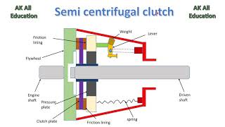 Semi-centrifugal clutch in hindi