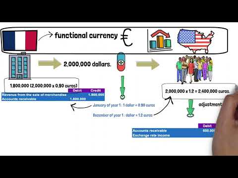Examples of foreign currency transactions under IFRS