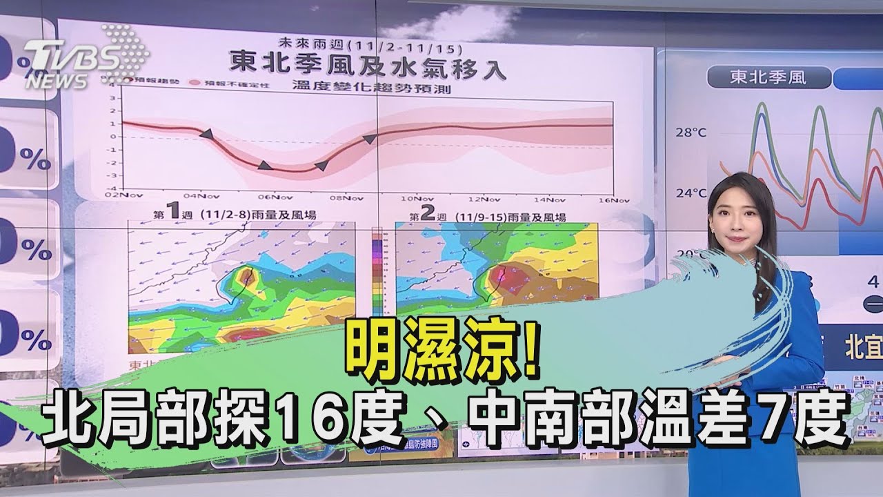 天氣/明濕涼！　北局部探16度、中南部溫差7度