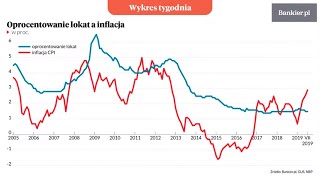 Wykres tygodnia: Nasila się represja finansowa | Bankier.pl
