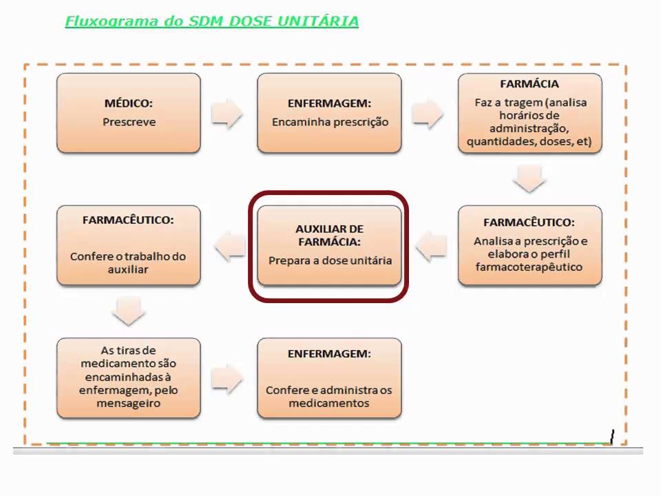 Sistemas de distribuição de medicamentos