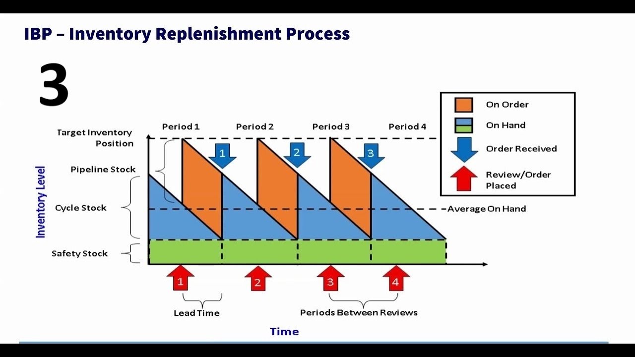 SAP IBP Inventory optimization   Part 3