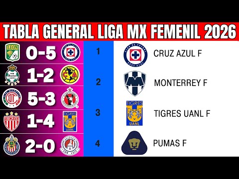 GENERAL TABLE Matchday 1 Liga MX Femenil Clausura 2026 UPDATED
