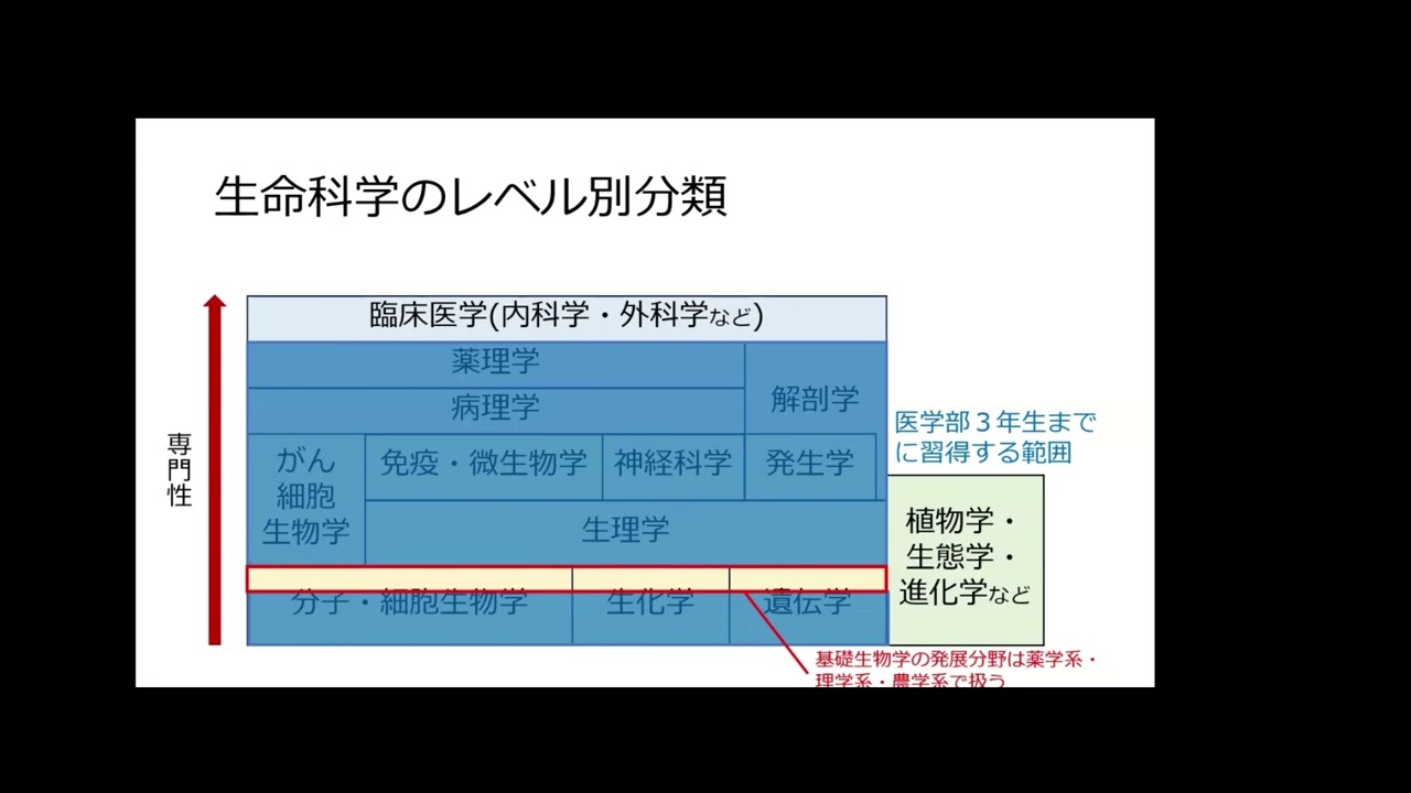 【特別一般公開】生命科学導入編 | 医学部学士編入対策講座 河合塾KALS