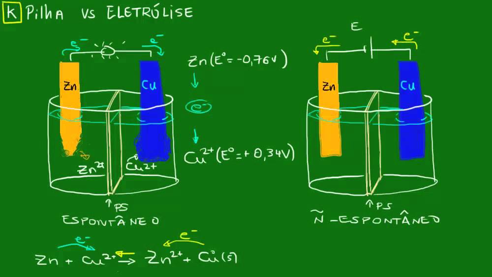 Pilha vs Eletrólise
