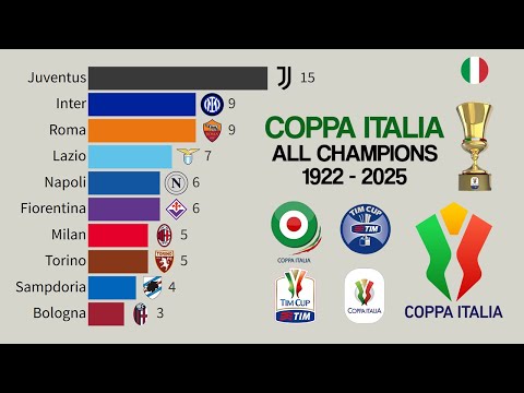 🇮🇹 All Coppa Italia Champions 🏆 | 1922 - 2025