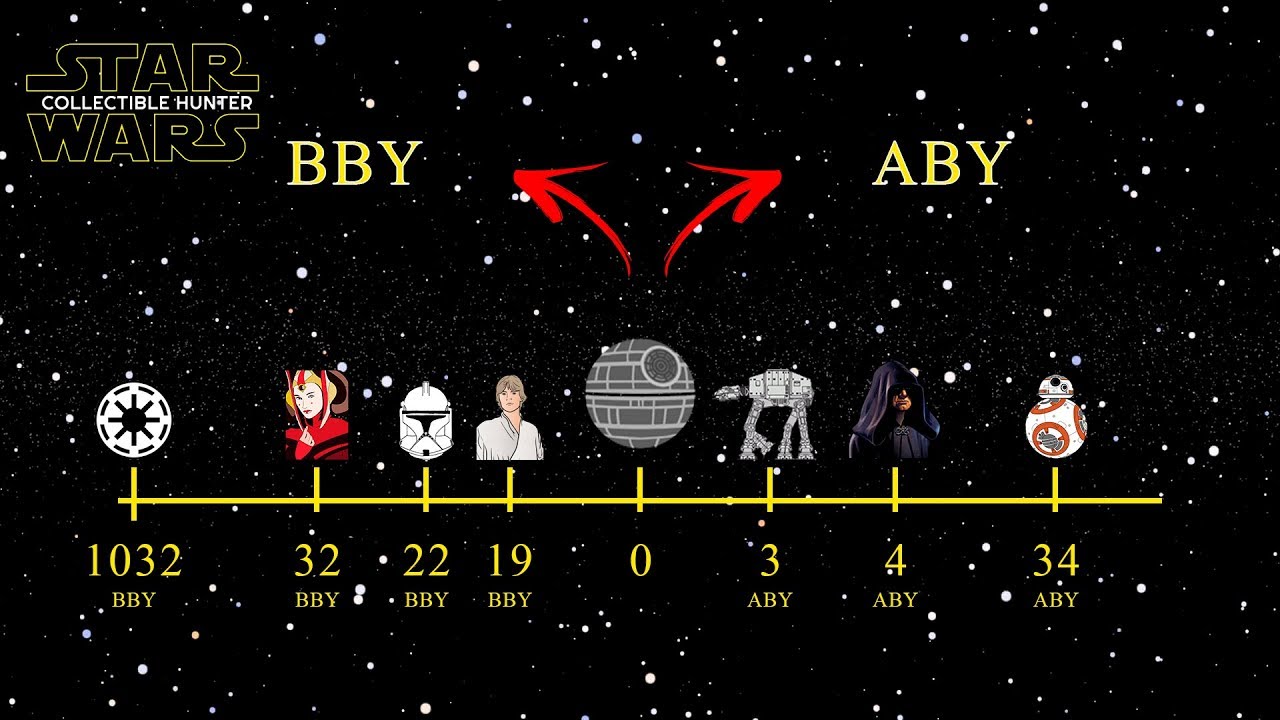 Como medir o tempo em Star Wars - ABY e BBY, entenda o que é.