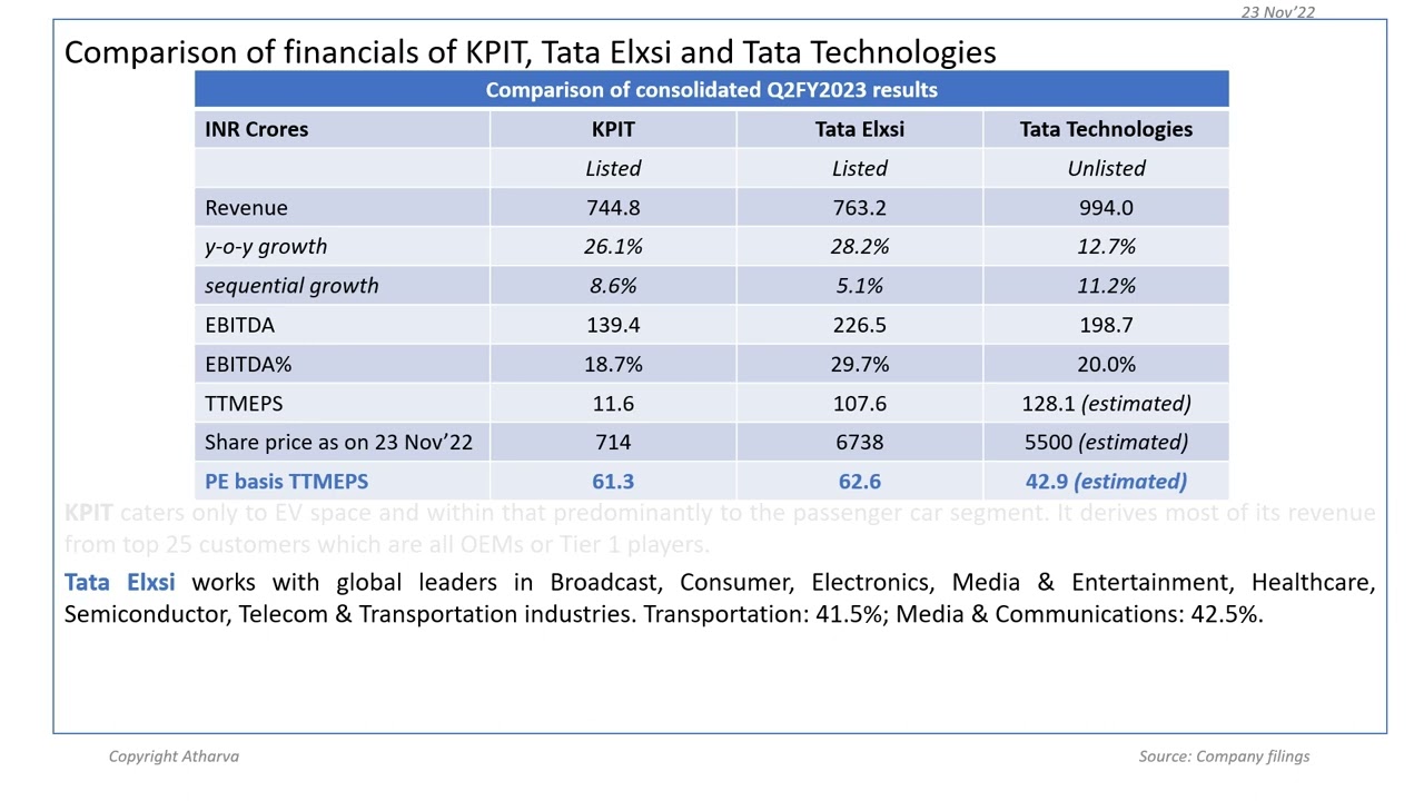 Comparison of financials of KPIT Technologies, Tata Elxsi & Tata Technologies