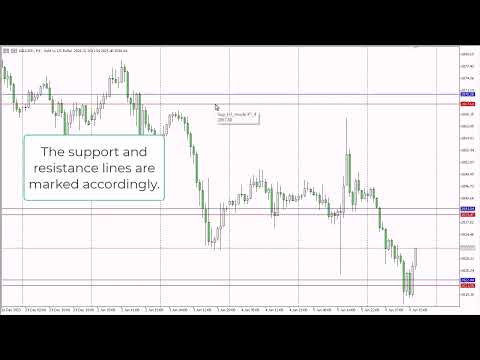 Video AI Support Resistance