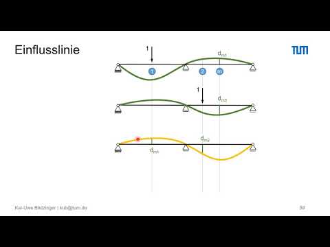 Einflusslinien - Verschiebungsgrößen
