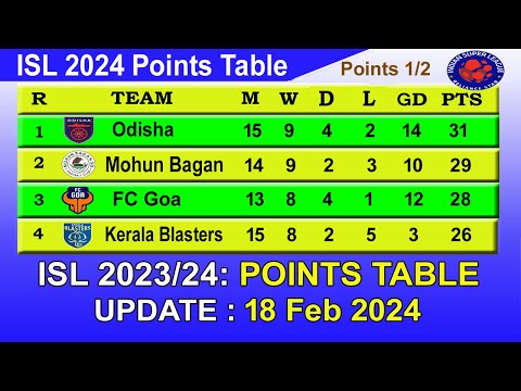 ISL 2024 Points Table today 18 Feb 2024 || 2023–24 Hero Indian Super League Points Table