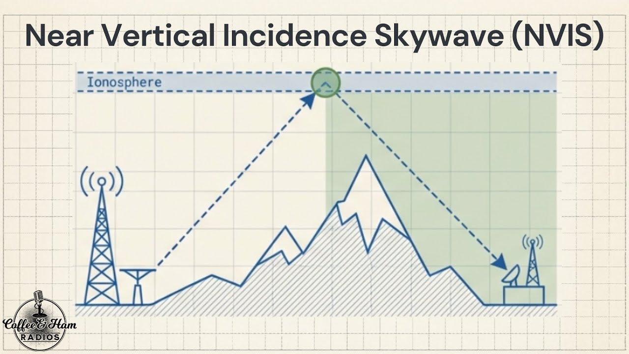 NVIS Propagation for Beginners