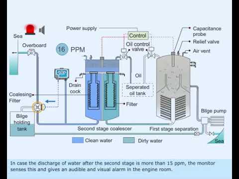 Oily water separator | Marine engineering | Merchant Navy Knowledge