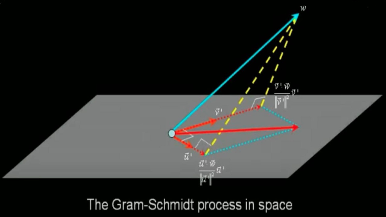 Gram-Schmidt Process in Space (Step-by-Step 3D Visual)